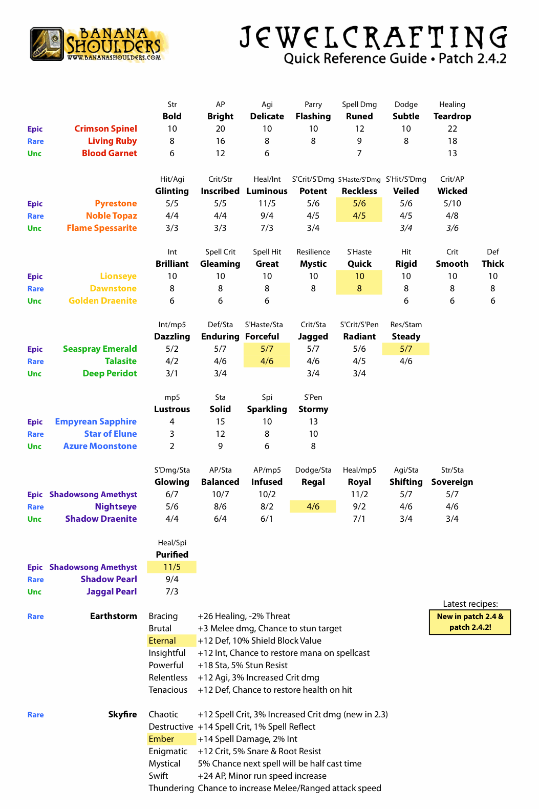 Jewelcrafting Reference Table